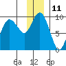 Hogg Bay tide chart for Sunday, December 11, 2022