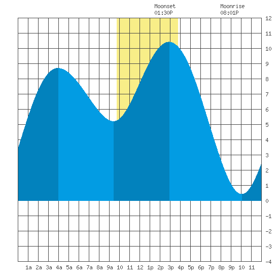 Hogg Bay tide chart for Monday, December 12, 2022