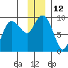 Hogg Bay tide chart for Monday, December 12, 2022