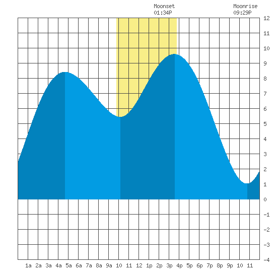 Hogg Bay tide chart for Tuesday, December 13, 2022