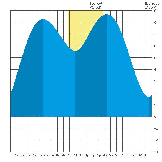 Hogg Bay tide chart for Wednesday, December 14, 2022