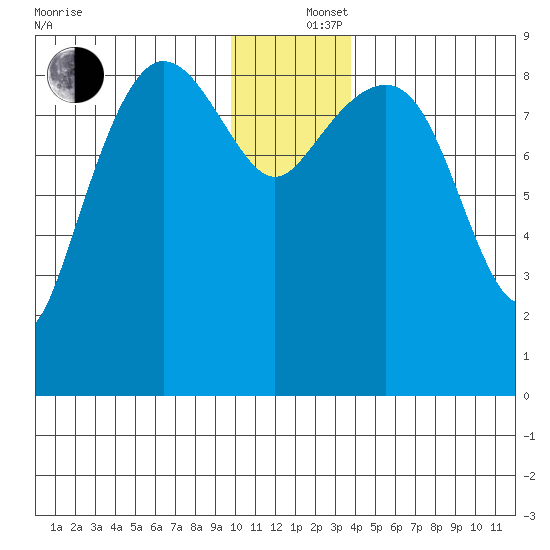 Hogg Bay tide chart for Thursday, December 15, 2022