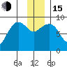 Hogg Bay tide chart for Thursday, December 15, 2022
