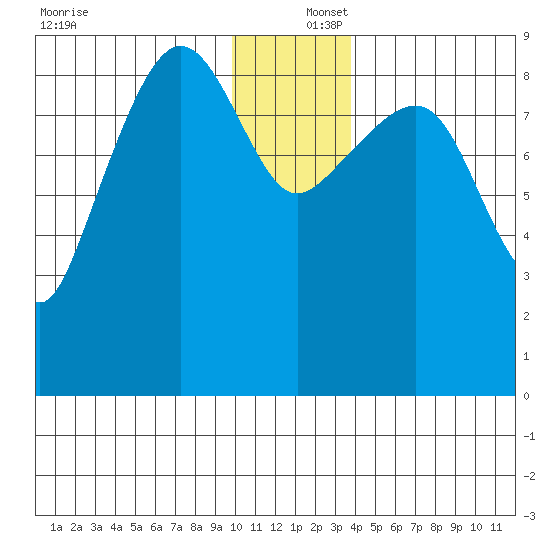 Hogg Bay tide chart for Friday, December 16, 2022