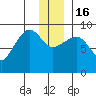 Hogg Bay tide chart for Friday, December 16, 2022