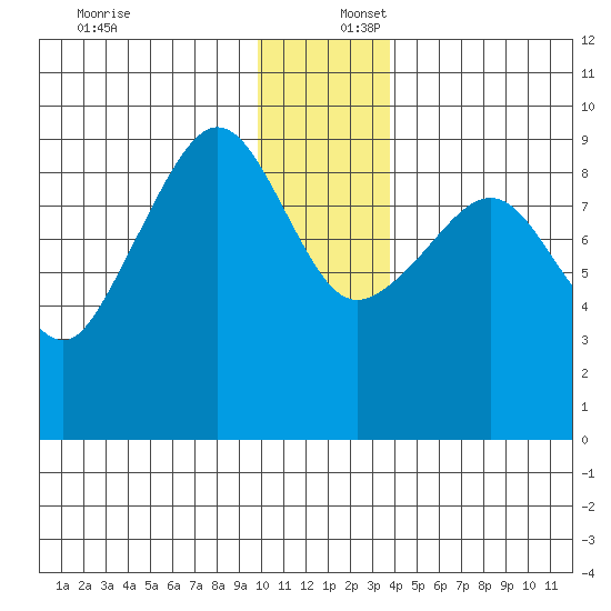 Hogg Bay tide chart for Saturday, December 17, 2022