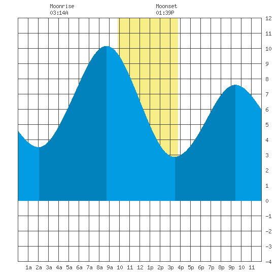 Hogg Bay tide chart for Sunday, December 18, 2022