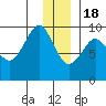 Hogg Bay tide chart for Sunday, December 18, 2022