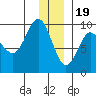 Hogg Bay tide chart for Monday, December 19, 2022