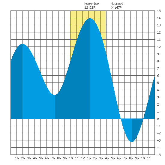 Hogg Bay tide chart for Saturday, December 24, 2022