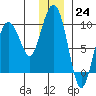Hogg Bay tide chart for Saturday, December 24, 2022