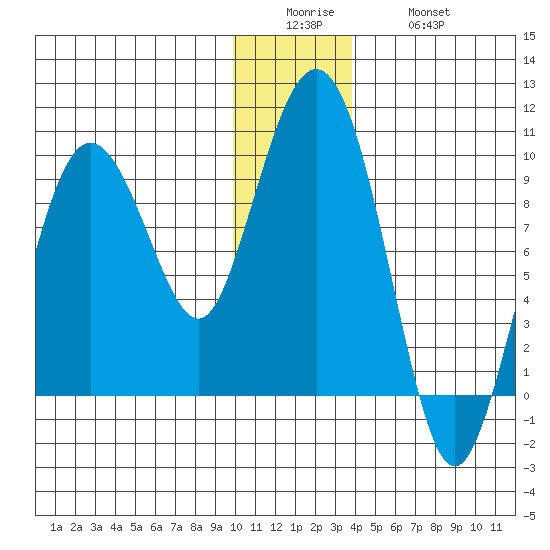 Hogg Bay tide chart for Sunday, December 25, 2022