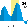 Hogg Bay tide chart for Monday, December 26, 2022