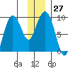 Hogg Bay tide chart for Tuesday, December 27, 2022