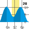 Hogg Bay tide chart for Wednesday, December 28, 2022
