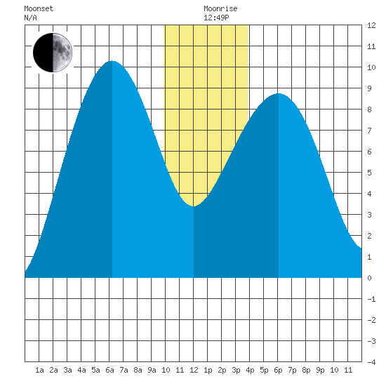 Hogg Bay tide chart for Thursday, December 29, 2022