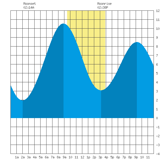 Hogg Bay tide chart for Friday, December 2, 2022