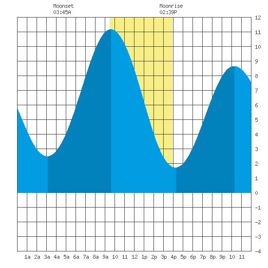 Hogg Bay tide chart for Saturday, December 3, 2022