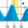 Hogg Bay tide chart for Sunday, December 4, 2022