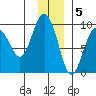 Hogg Bay tide chart for Monday, December 5, 2022
