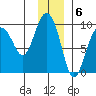 Hogg Bay tide chart for Tuesday, December 6, 2022