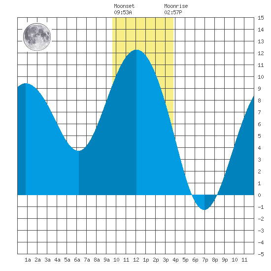 Hogg Bay tide chart for Wednesday, December 7, 2022