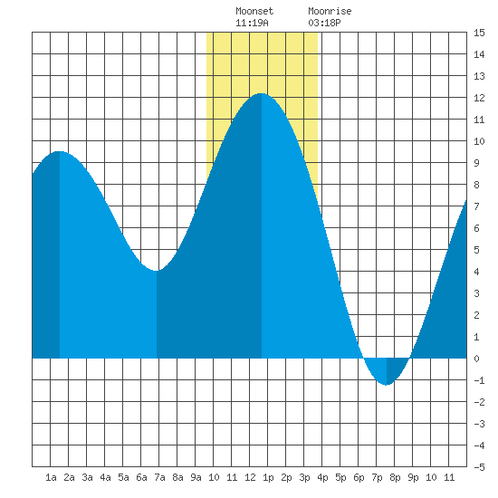 Hogg Bay tide chart for Thursday, December 8, 2022