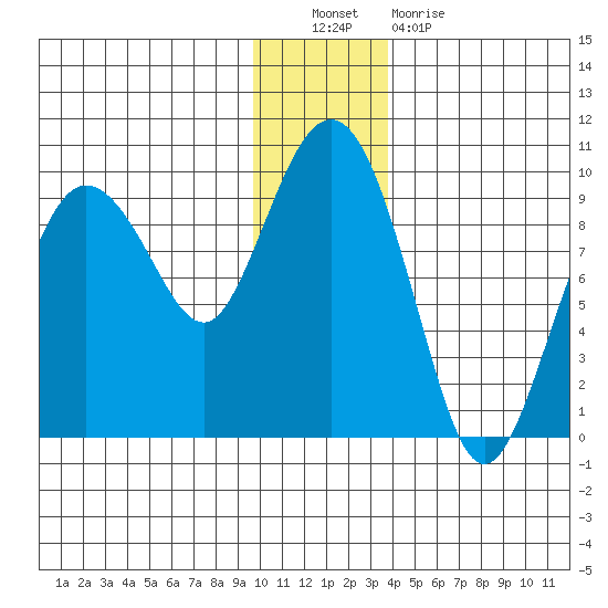 Hogg Bay tide chart for Friday, December 9, 2022