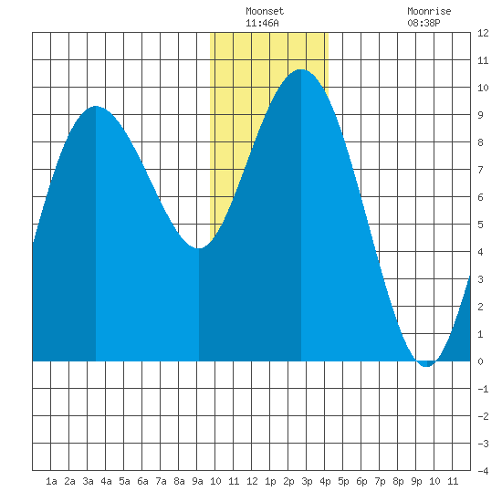 Hogg Bay tide chart for Tuesday, January 10, 2023