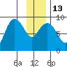 Hogg Bay tide chart for Friday, January 13, 2023