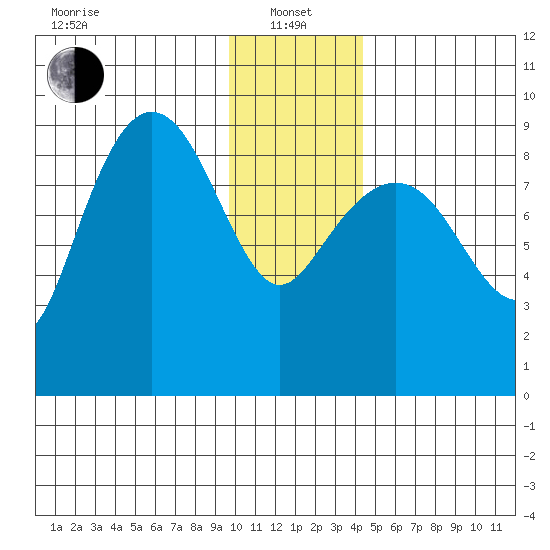 Hogg Bay tide chart for Saturday, January 14, 2023