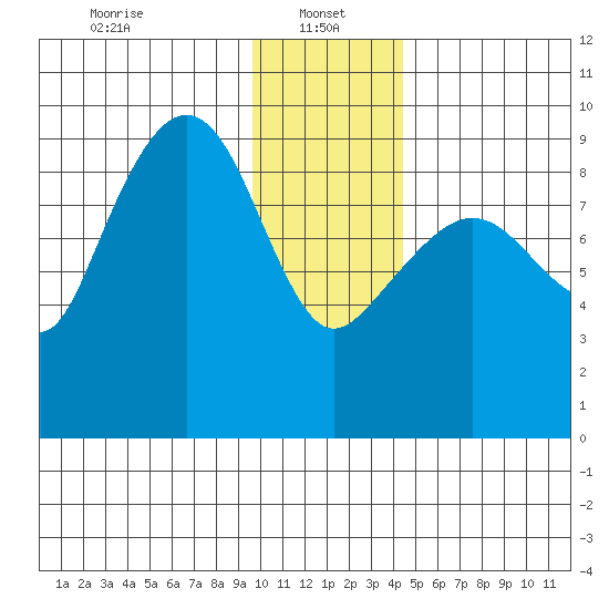 Hogg Bay tide chart for Sunday, January 15, 2023