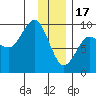 Hogg Bay tide chart for Tuesday, January 17, 2023