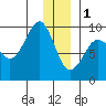 Hogg Bay tide chart for Sunday, January 1, 2023