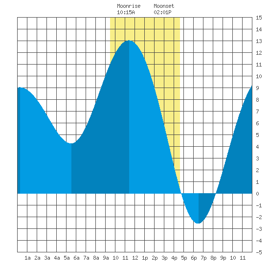 Hogg Bay tide chart for Friday, January 20, 2023