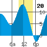 Hogg Bay tide chart for Friday, January 20, 2023