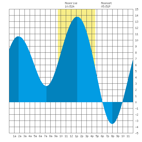 Hogg Bay tide chart for Sunday, January 22, 2023