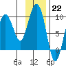 Hogg Bay tide chart for Sunday, January 22, 2023