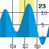 Hogg Bay tide chart for Monday, January 23, 2023