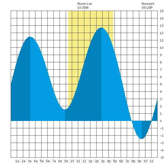 Hogg Bay tide chart for Tuesday, January 24, 2023
