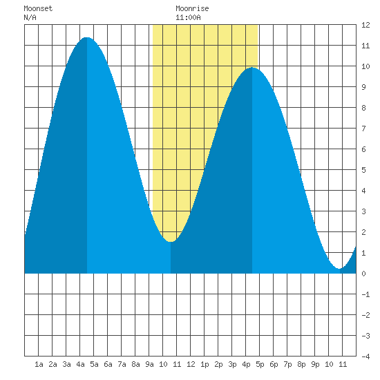 Hogg Bay tide chart for Thursday, January 26, 2023