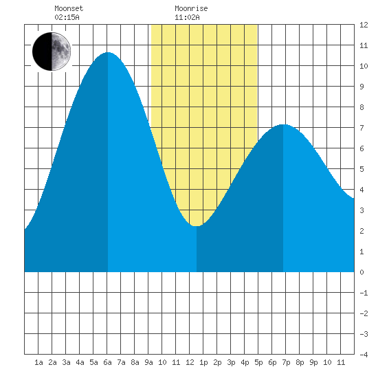 Hogg Bay tide chart for Saturday, January 28, 2023