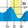 Hogg Bay tide chart for Tuesday, January 31, 2023