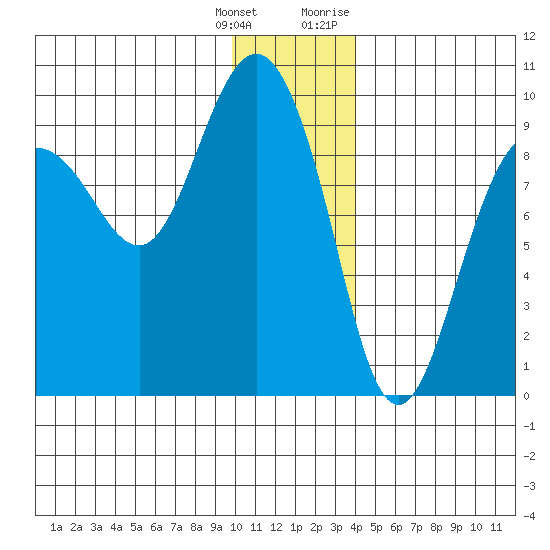 Hogg Bay tide chart for Wednesday, January 4, 2023