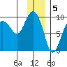 Hogg Bay tide chart for Thursday, January 5, 2023