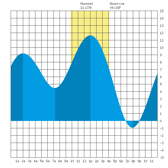 Hogg Bay tide chart for Saturday, January 7, 2023