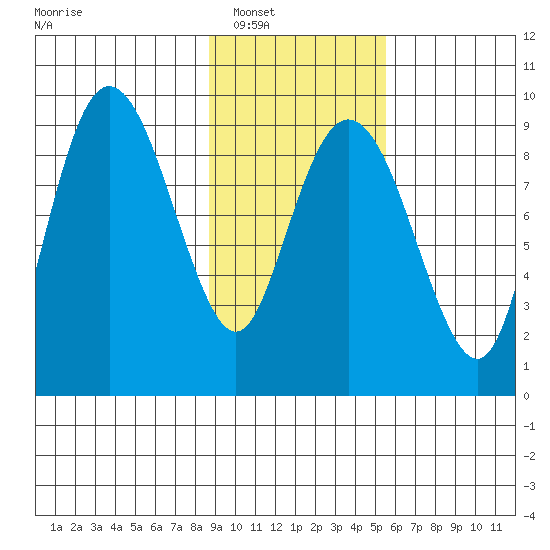 Hogg Bay tide chart for Friday, February 10, 2023