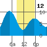 Hogg Bay tide chart for Sunday, February 12, 2023
