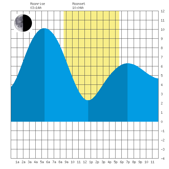 Hogg Bay tide chart for Monday, February 13, 2023