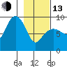 Hogg Bay tide chart for Monday, February 13, 2023